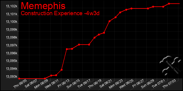 Last 31 Days Graph of Memephis