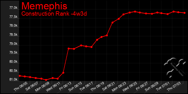 Last 31 Days Graph of Memephis