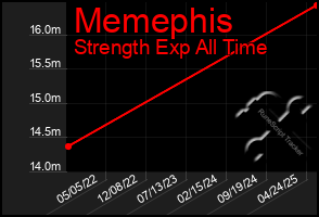 Total Graph of Memephis