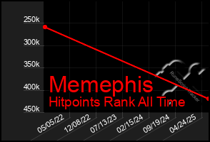 Total Graph of Memephis