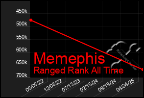 Total Graph of Memephis