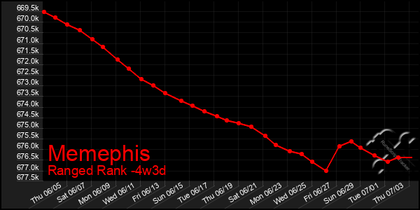 Last 31 Days Graph of Memephis