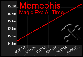 Total Graph of Memephis