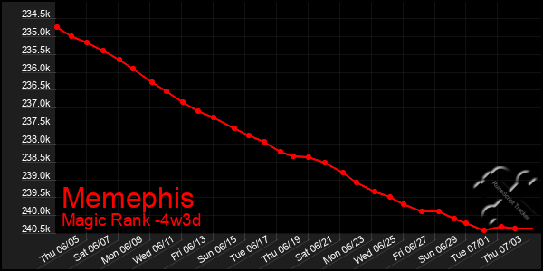 Last 31 Days Graph of Memephis