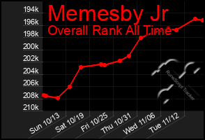 Total Graph of Memesby Jr