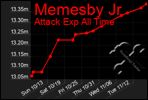 Total Graph of Memesby Jr