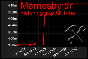 Total Graph of Memesby Jr