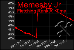 Total Graph of Memesby Jr