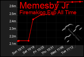 Total Graph of Memesby Jr