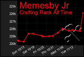 Total Graph of Memesby Jr