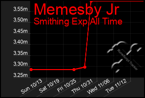 Total Graph of Memesby Jr