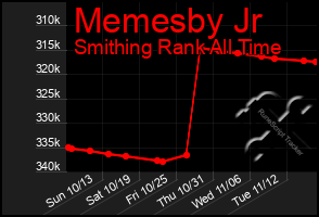 Total Graph of Memesby Jr