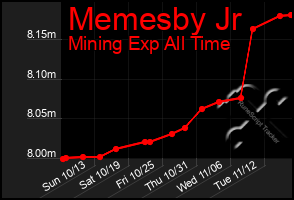 Total Graph of Memesby Jr