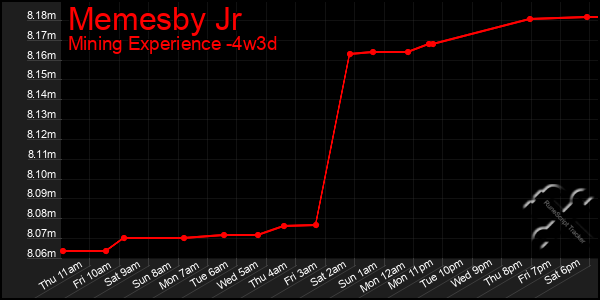 Last 31 Days Graph of Memesby Jr