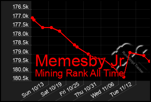 Total Graph of Memesby Jr