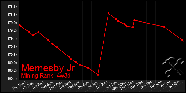 Last 31 Days Graph of Memesby Jr