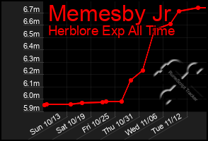 Total Graph of Memesby Jr