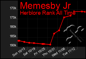 Total Graph of Memesby Jr