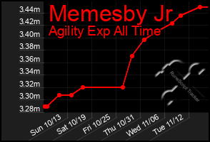 Total Graph of Memesby Jr