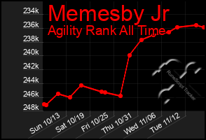 Total Graph of Memesby Jr