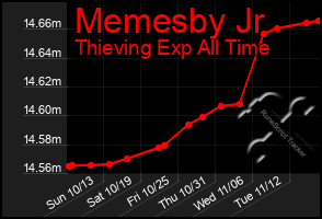 Total Graph of Memesby Jr