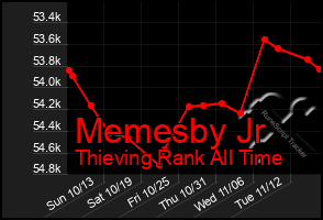 Total Graph of Memesby Jr