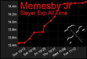 Total Graph of Memesby Jr