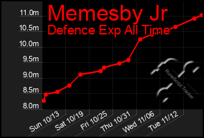 Total Graph of Memesby Jr