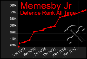 Total Graph of Memesby Jr