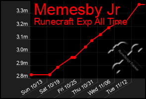 Total Graph of Memesby Jr