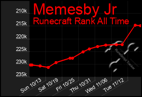 Total Graph of Memesby Jr