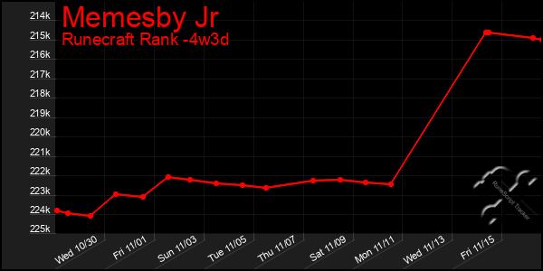 Last 31 Days Graph of Memesby Jr