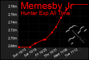 Total Graph of Memesby Jr