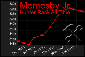 Total Graph of Memesby Jr