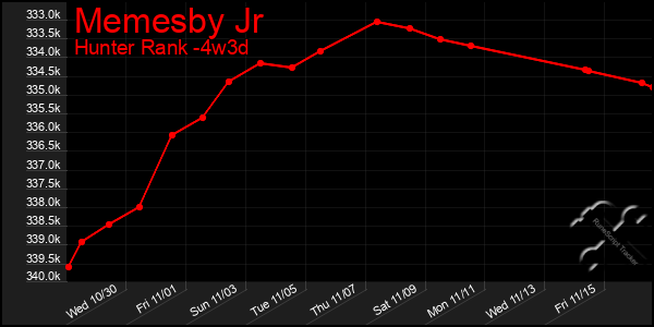 Last 31 Days Graph of Memesby Jr