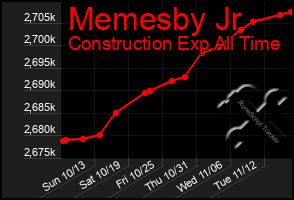 Total Graph of Memesby Jr