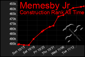 Total Graph of Memesby Jr