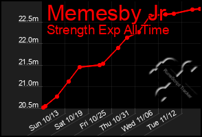 Total Graph of Memesby Jr