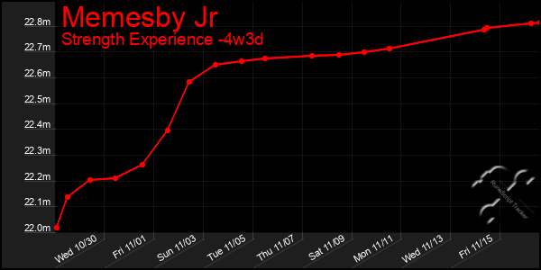 Last 31 Days Graph of Memesby Jr