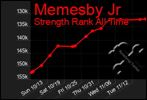 Total Graph of Memesby Jr