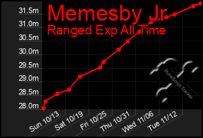 Total Graph of Memesby Jr