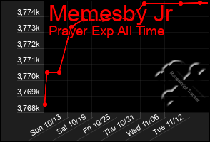 Total Graph of Memesby Jr