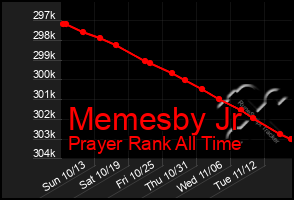 Total Graph of Memesby Jr