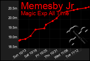 Total Graph of Memesby Jr