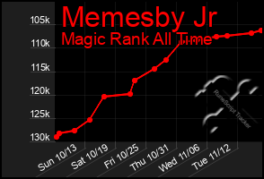 Total Graph of Memesby Jr