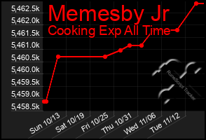 Total Graph of Memesby Jr