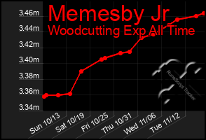 Total Graph of Memesby Jr