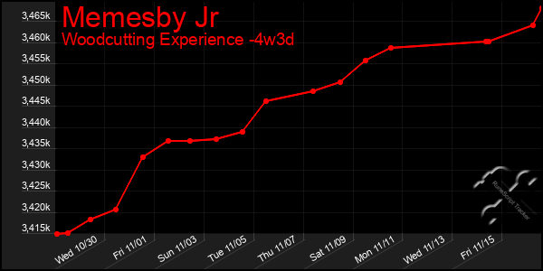 Last 31 Days Graph of Memesby Jr