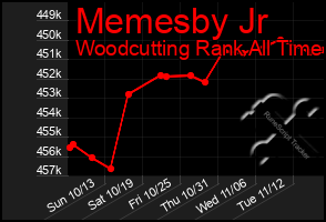 Total Graph of Memesby Jr