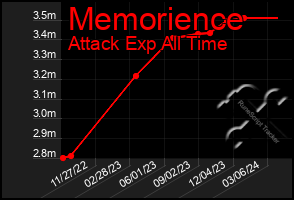 Total Graph of Memorience